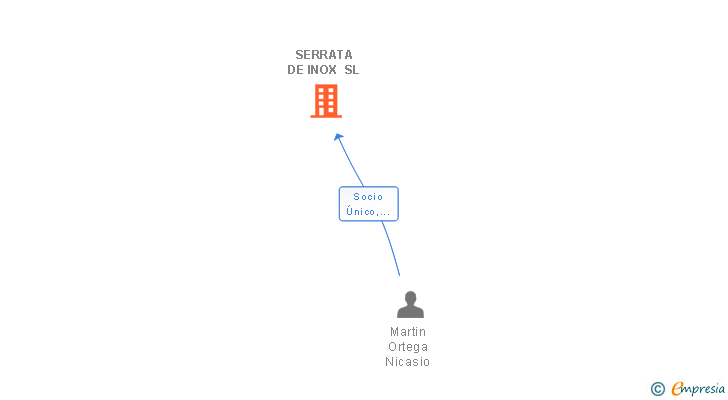 Vinculaciones societarias de SERRATA DE INOX SL
