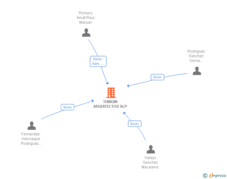 Vinculaciones societarias de THINQIN ARQUITECTOS SLP
