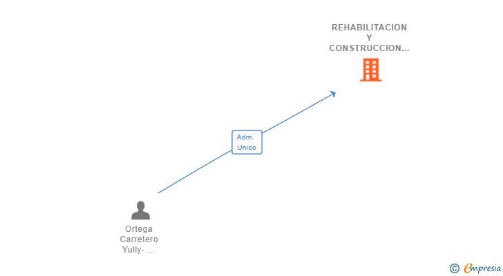 Vinculaciones societarias de REHABILITACION Y CONSTRUCCION ESCOL SL
