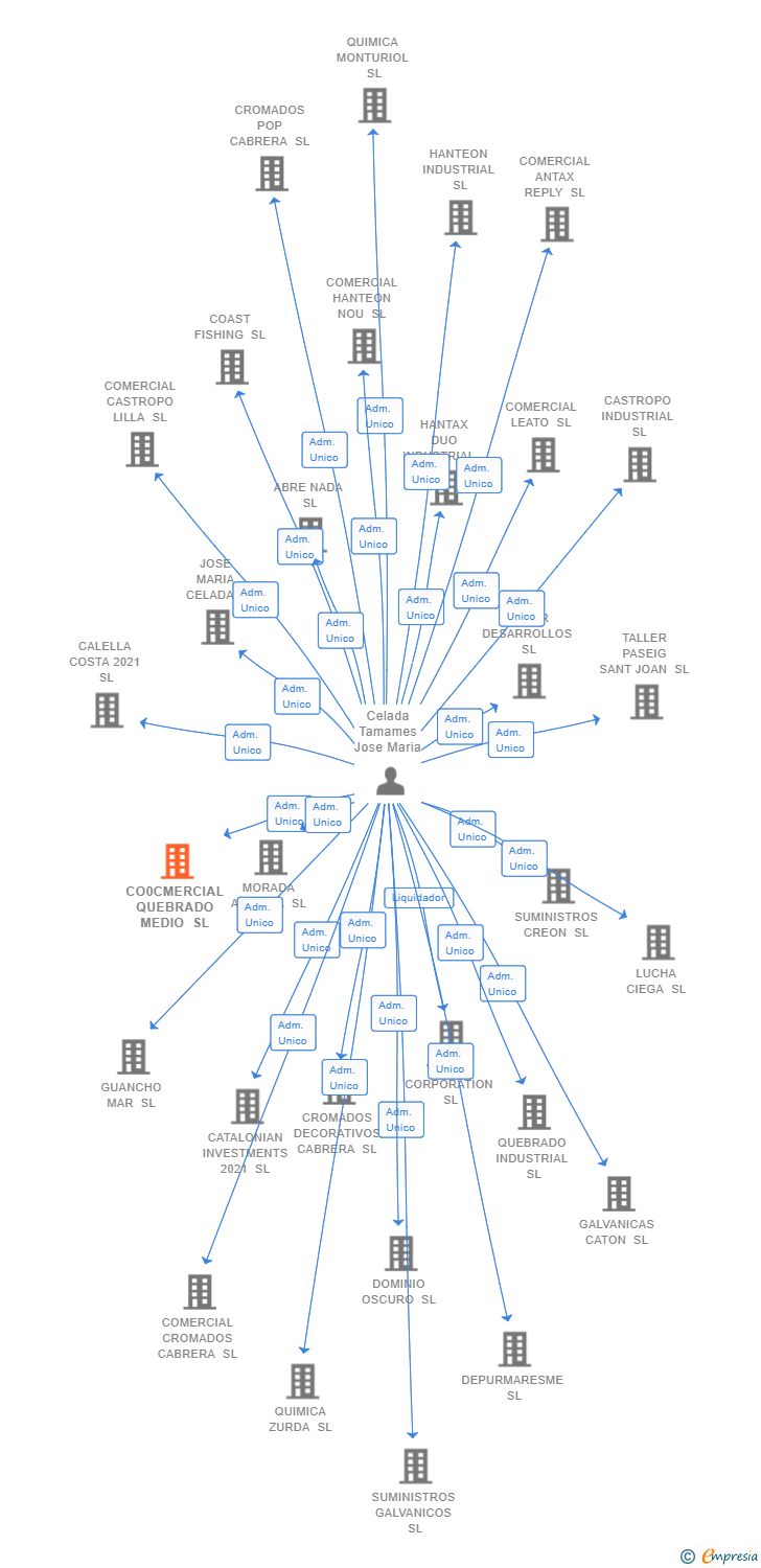 Vinculaciones societarias de CO0CMERCIAL QUEBRADO MEDIO SL