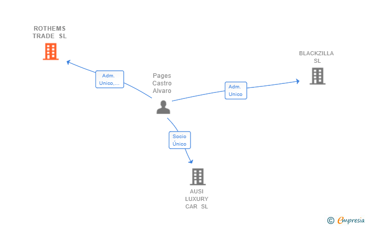 Vinculaciones societarias de ROTHEMS TRADE SL