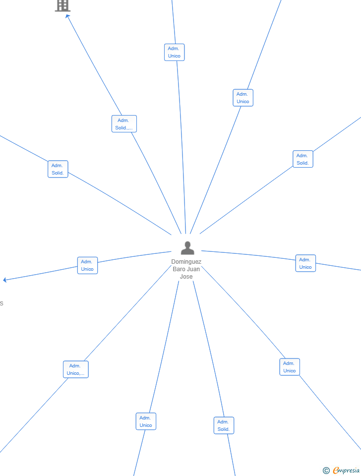 Vinculaciones societarias de TRINITY LEGAL & TRADE SL