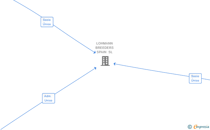 Vinculaciones societarias de LOHMANN BREEDERS GMBH
