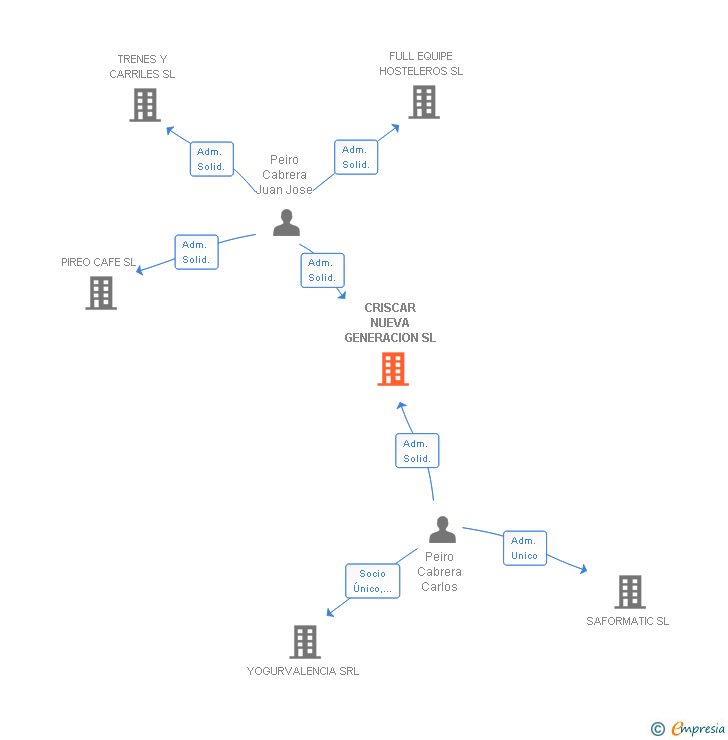 Vinculaciones societarias de CRISCAR NUEVA GENERACION SL