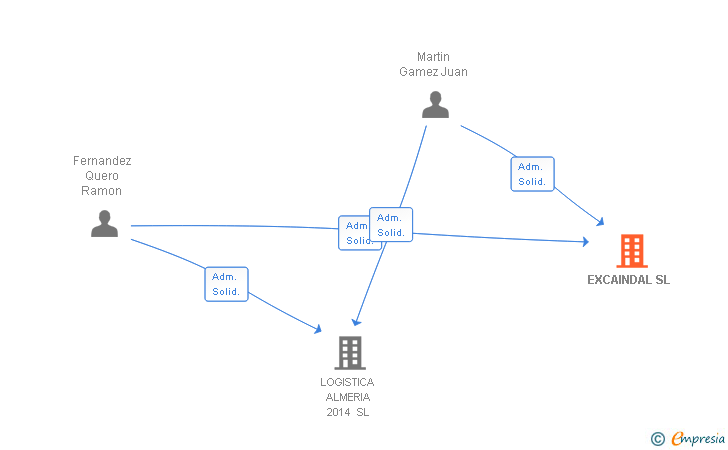 Vinculaciones societarias de EXCAINDAL SL
