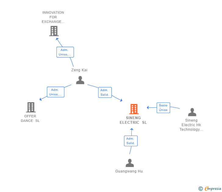 Vinculaciones societarias de SINENG ELECTRIC SL