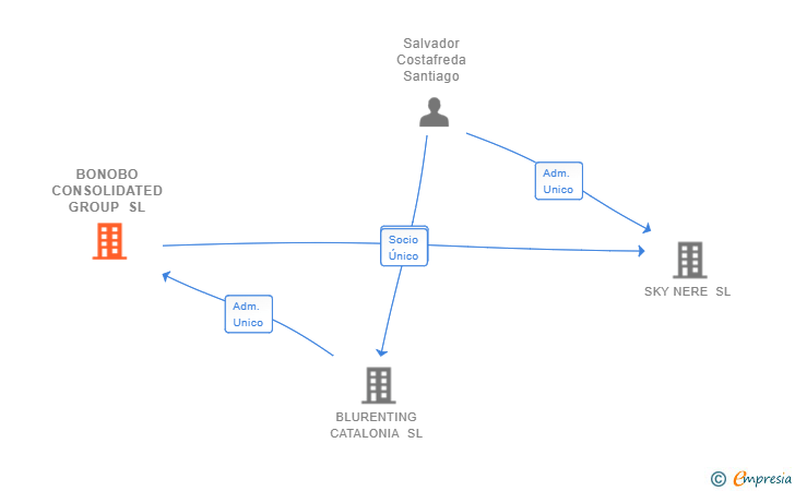 Vinculaciones societarias de BONOBO CONSOLIDATED GROUP SL