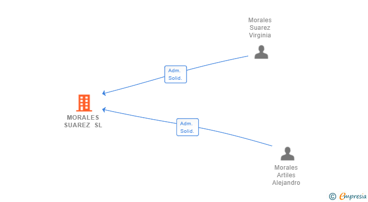 Vinculaciones societarias de MORALES SUAREZ SL