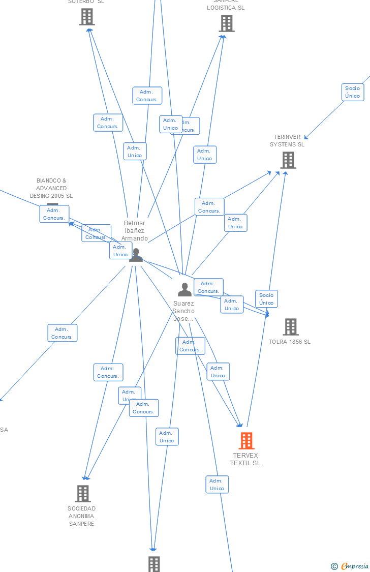 Vinculaciones societarias de TERVEX TEXTIL SL