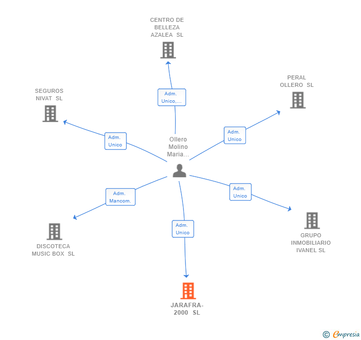 Vinculaciones societarias de JARAFRA-2000 SL