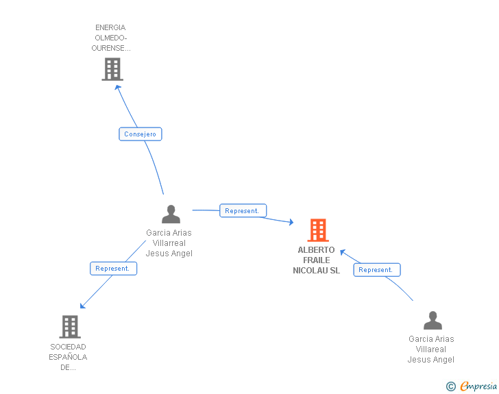 Vinculaciones societarias de ALBERTO FRAILE NICOLAU SL