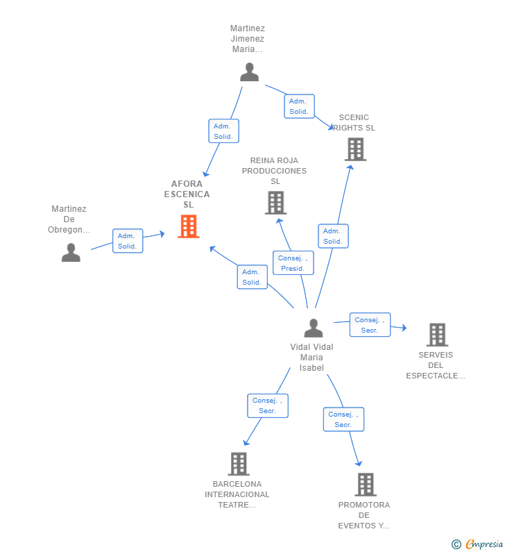 Vinculaciones societarias de AFORA ESCENICA SL