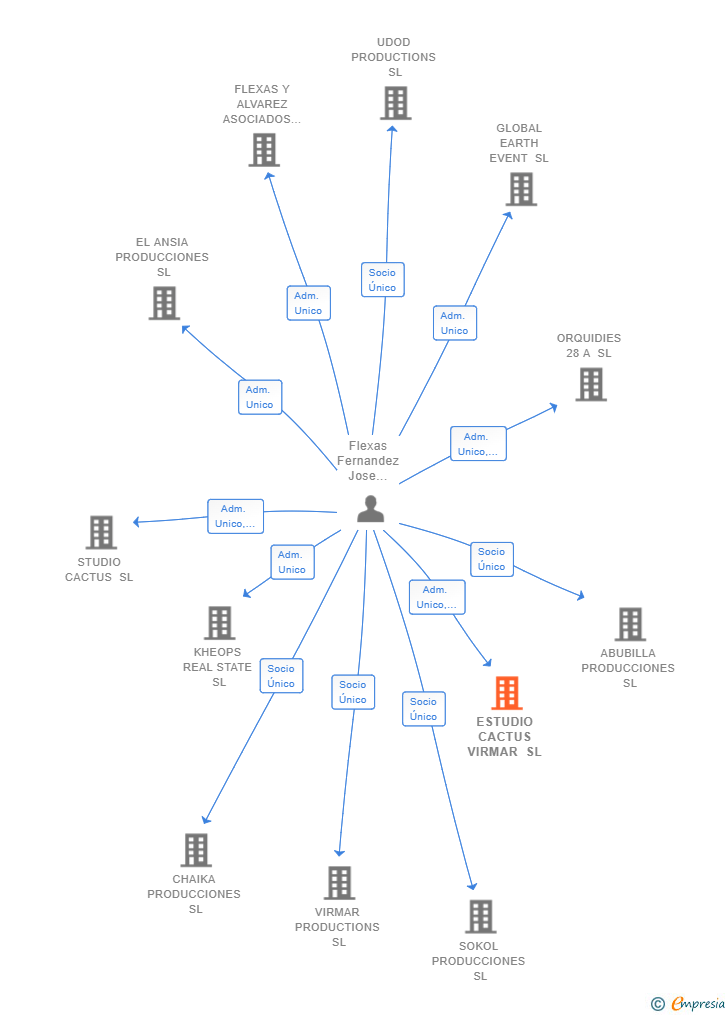 Vinculaciones societarias de ESTUDIO CACTUS VIRMAR SL