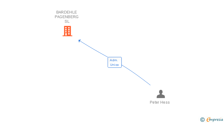 Vinculaciones societarias de BARDEHLE PAGENBERG SL