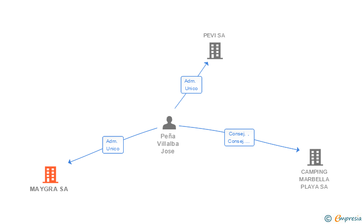 Vinculaciones societarias de MAYGRA SA