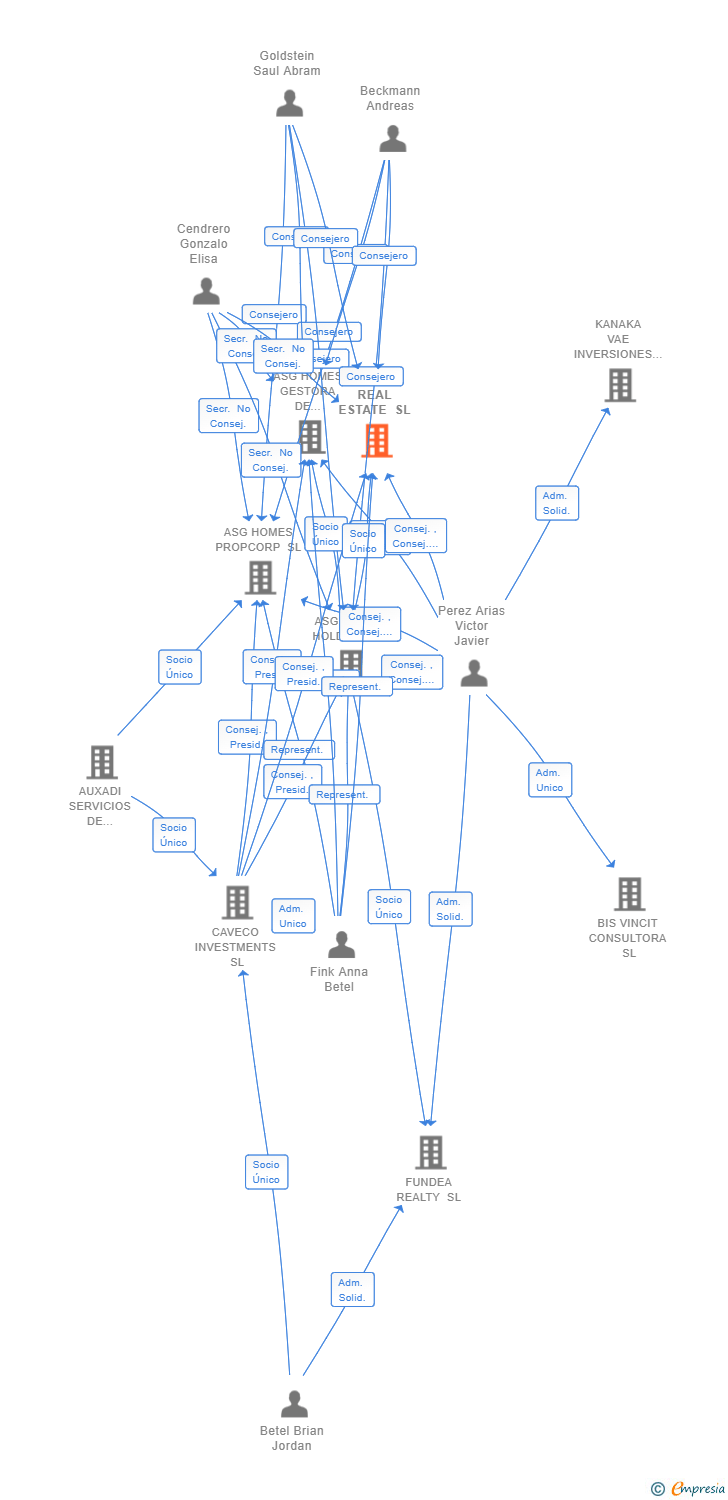 Vinculaciones societarias de FACILITA REAL ESTATE SL