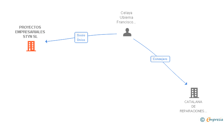 Vinculaciones societarias de PROYECTOS EMPRESARIALES STYN SL