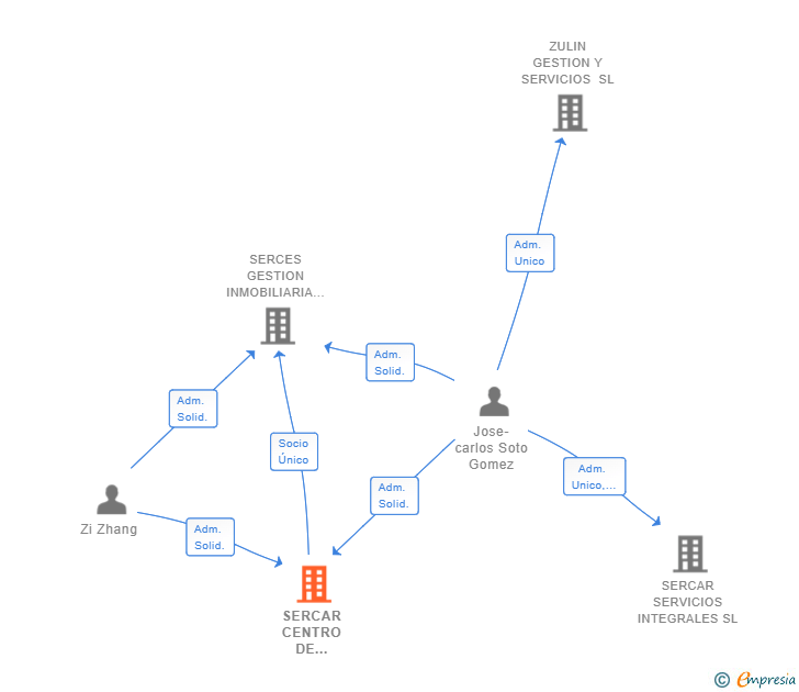 Vinculaciones societarias de SERCAR CENTRO DE ESTUDIOS SUPERIORES SL