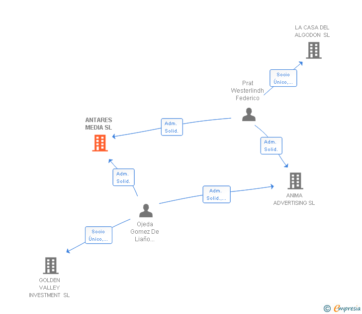 Vinculaciones societarias de ANTARES MEDIA SL