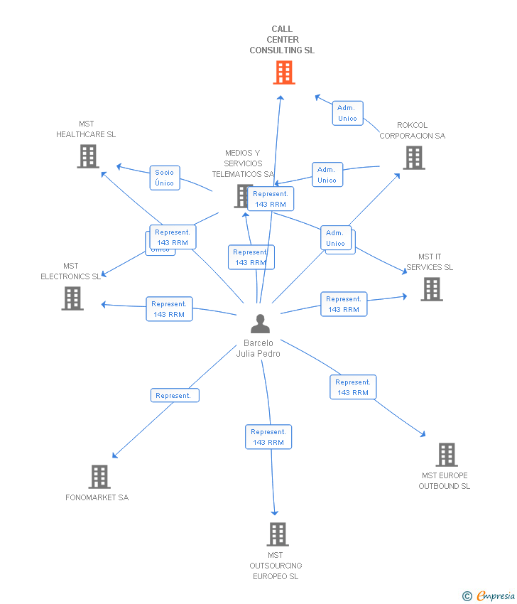 Vinculaciones societarias de CALL CENTER CONSULTING SL