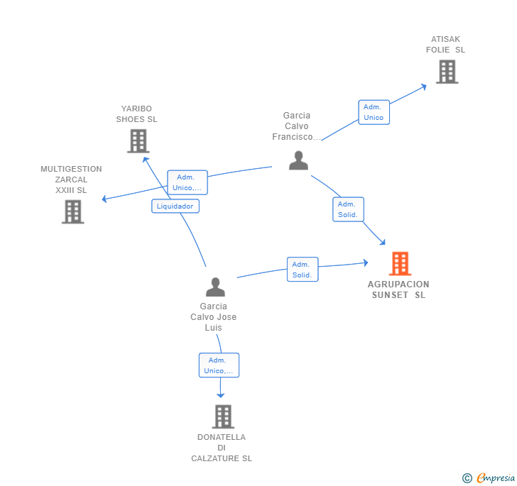 Vinculaciones societarias de AGRUPACION SUNSET SL