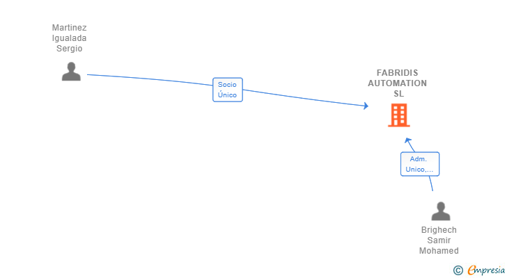 Vinculaciones societarias de FABRIDIS AUTOMATION SL