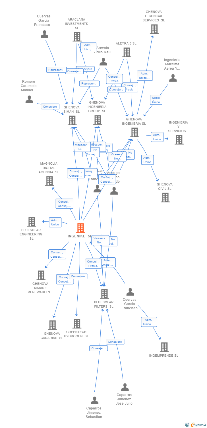 Vinculaciones societarias de INGENIKE SL