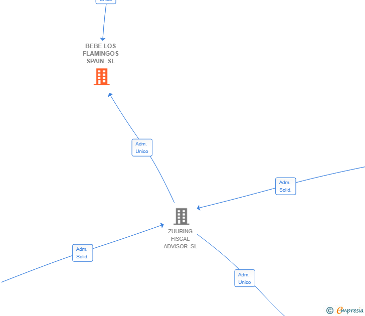 Vinculaciones societarias de BEBE LOS FLAMINGOS SPAIN SL