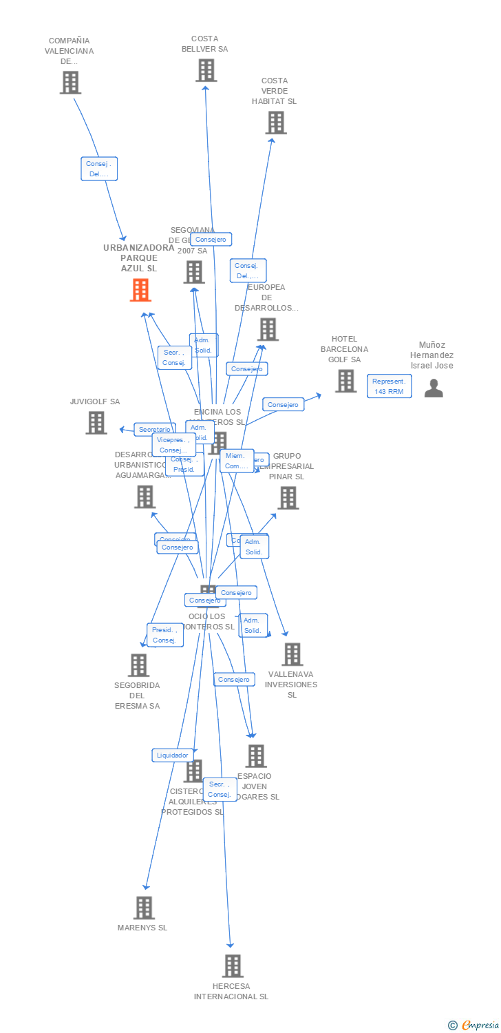 Vinculaciones societarias de URBANIZADORA PARQUE AZUL SL