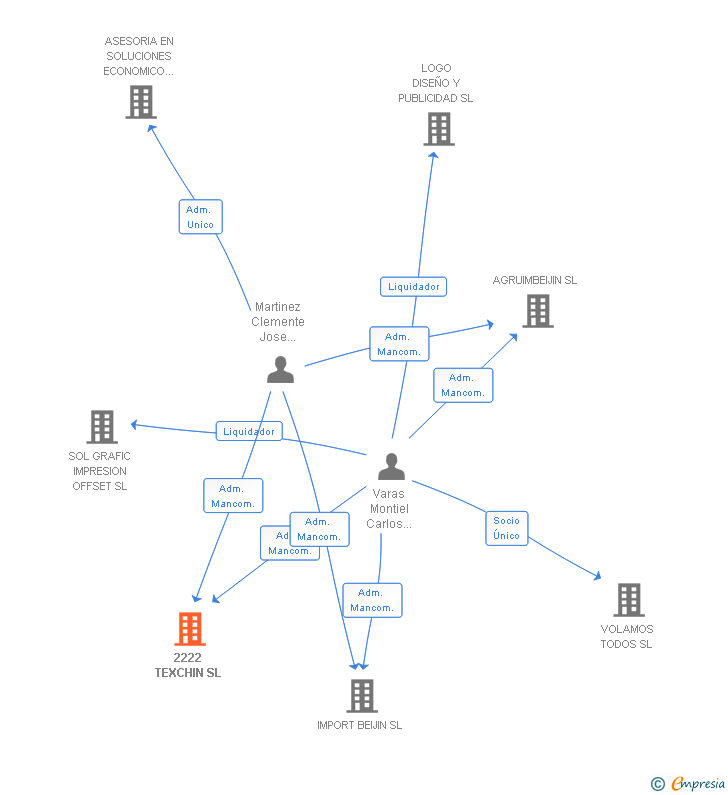 Vinculaciones societarias de 2222 TEXCHIN SL