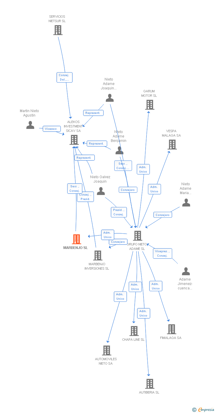 Vinculaciones societarias de MARBENJO SL