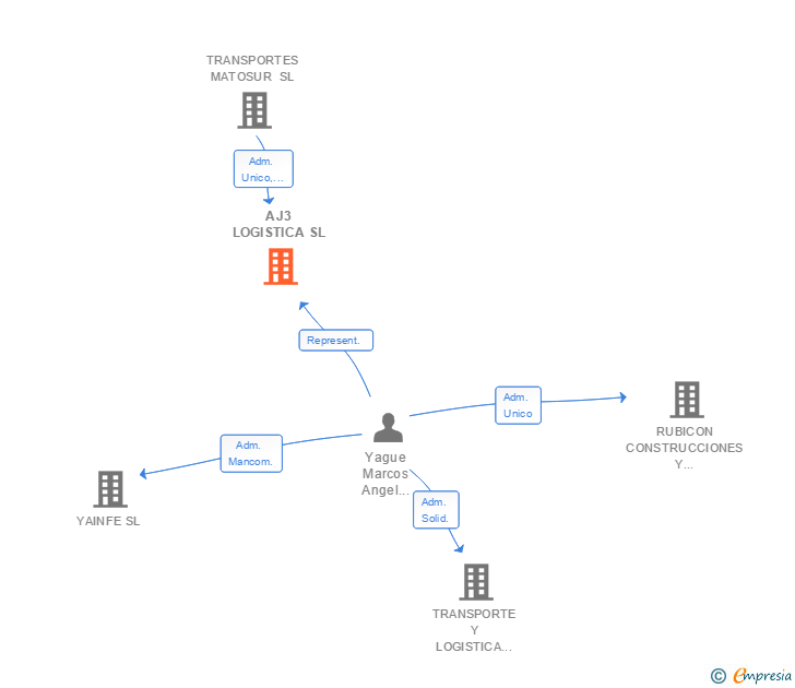 Vinculaciones societarias de AJ3 LOGISTICA SL