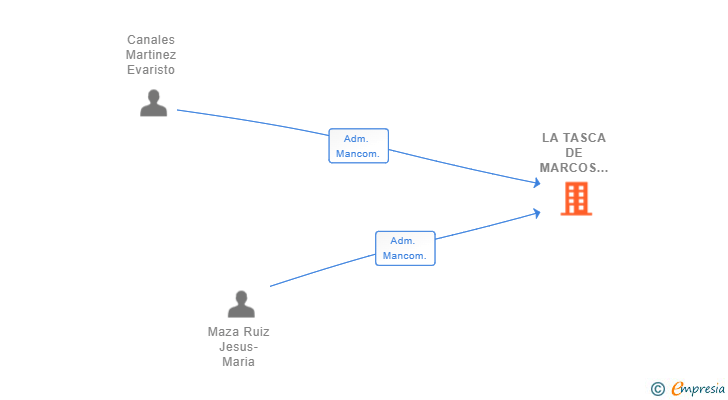 Vinculaciones societarias de LA TASCA DE MARCOS BUSTABLADO SL