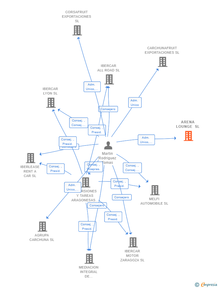 Vinculaciones societarias de ARENA LOUNGE SL