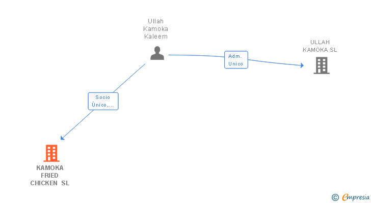 Vinculaciones societarias de KAMOKA FRIED CHICKEN SL