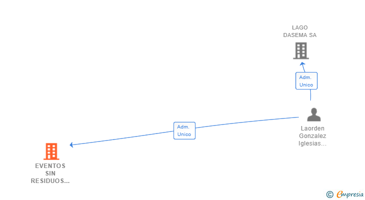 Vinculaciones societarias de EVENTOS SIN RESIDUOS SL