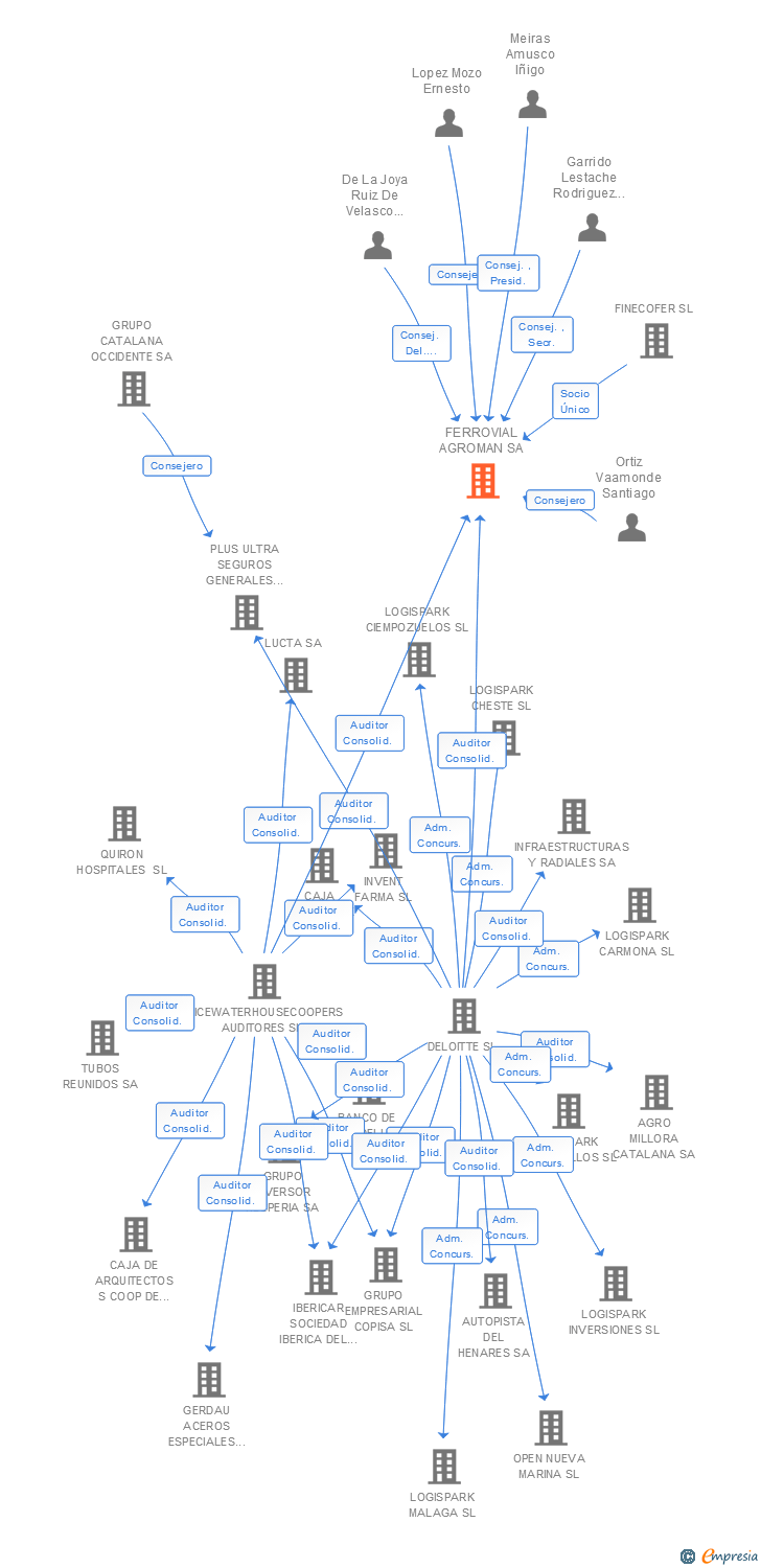 Vinculaciones societarias de FERROVIAL CONSTRUCCION SA