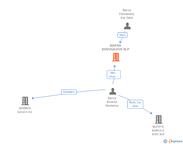 Vinculaciones societarias de BARXA ADVOGADOS SLP