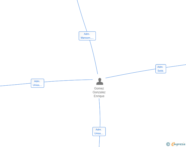 Vinculaciones societarias de ORTHO WINGMAN SL