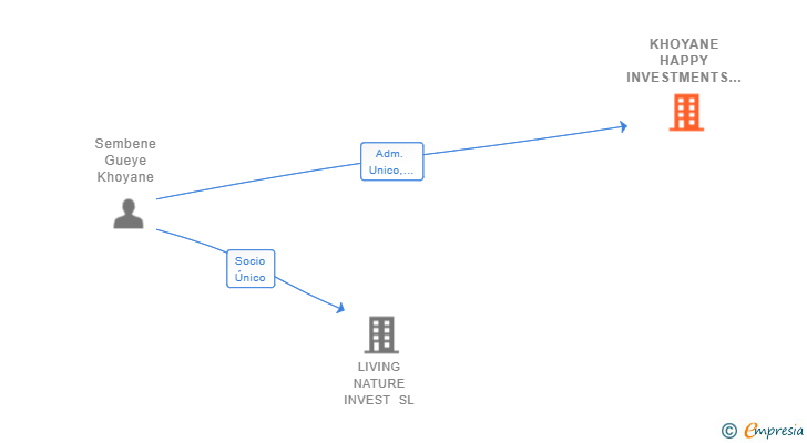 Vinculaciones societarias de KHOYANE HAPPY INVESTMENTS SL