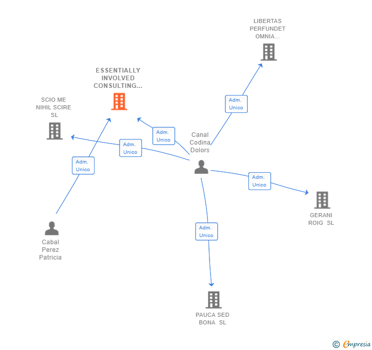 Vinculaciones societarias de ESSENTIALLY INVOLVED CONSULTING SL