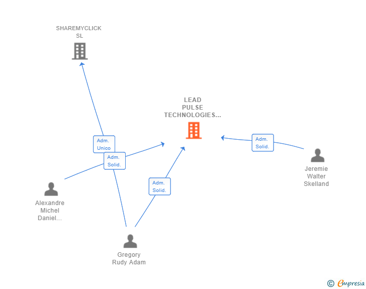 Vinculaciones societarias de LEAD PULSE TECHNOLOGIES SL