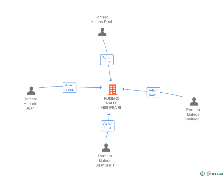 Vinculaciones societarias de ROMERO VALLE HIGUERA SL
