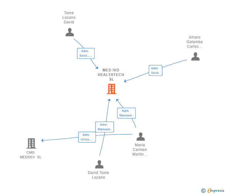 Vinculaciones societarias de MED IVD HEALTHTECH SL