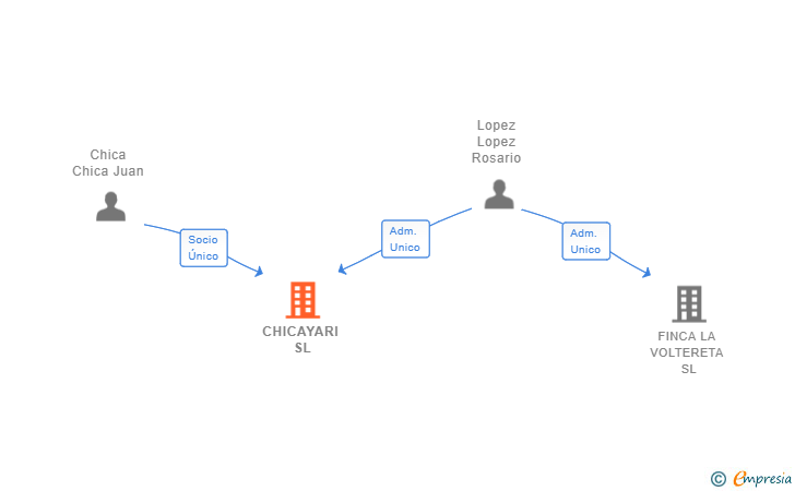 Vinculaciones societarias de CHICAYARI SL
