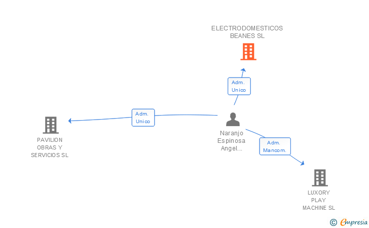 Vinculaciones societarias de ELECTRODOMESTICOS BEANES SL