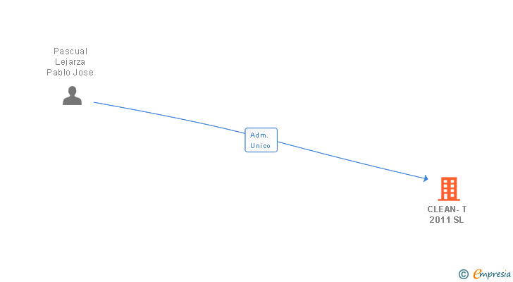 Vinculaciones societarias de CLEAN-T 2011 SL