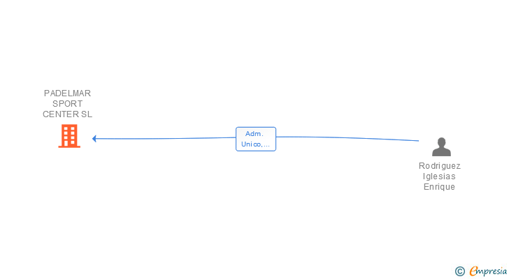Vinculaciones societarias de PADELMAR SPORT CENTER SL