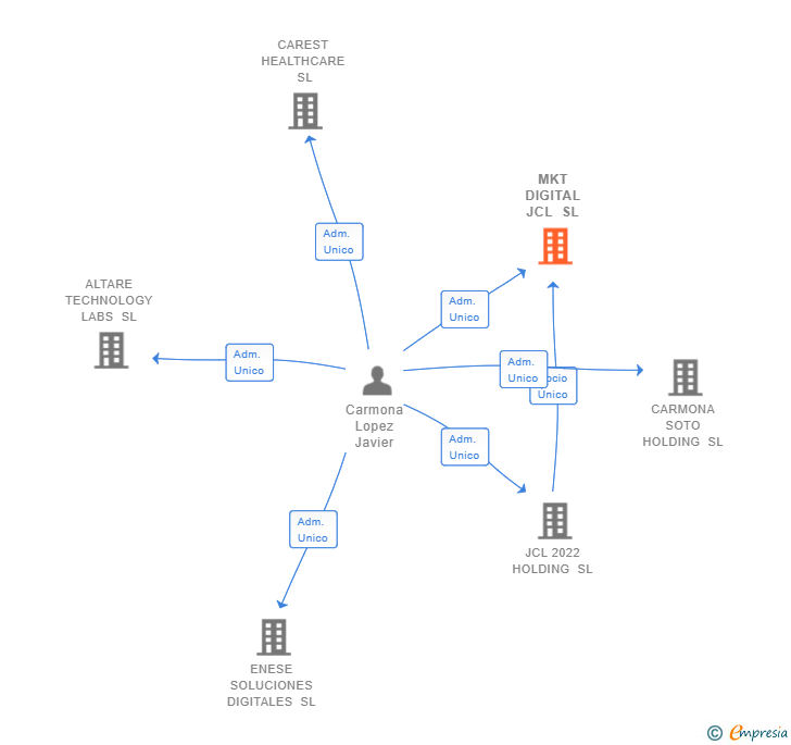 Vinculaciones societarias de MKT DIGITAL JCL SL