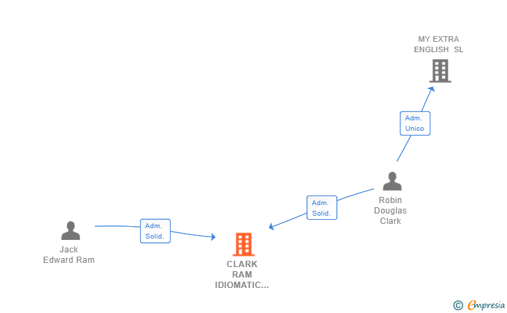 Vinculaciones societarias de CLARK RAM IDIOMATIC SL
